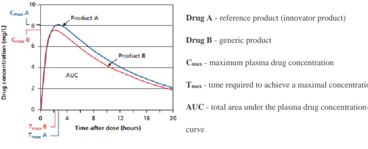 Figure 3 - Representation of relevant parameters in bioequivalence studies  19 . 