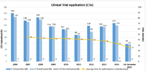 Figure 4 - Submitted Clinical Trials for authorization (2006-2015) – from INFARMED website  24 