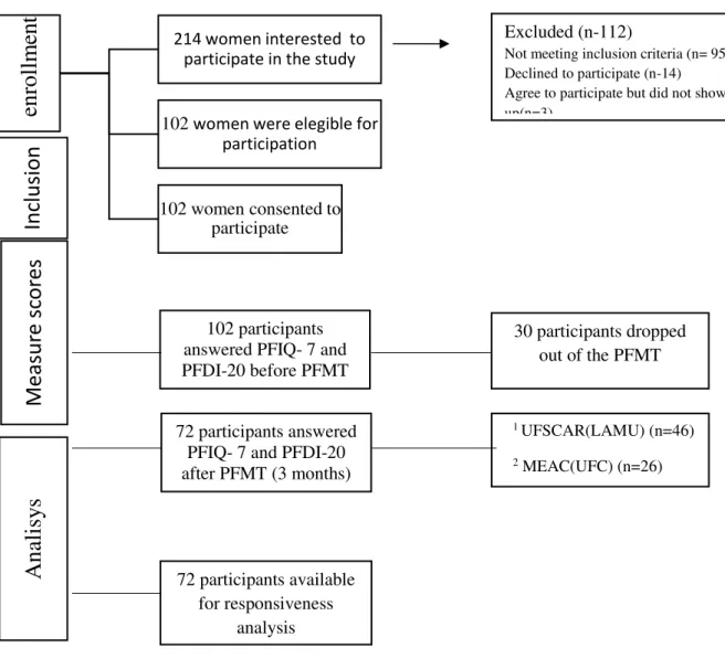 Figure 1 Flowchart: inclusion of participants. 