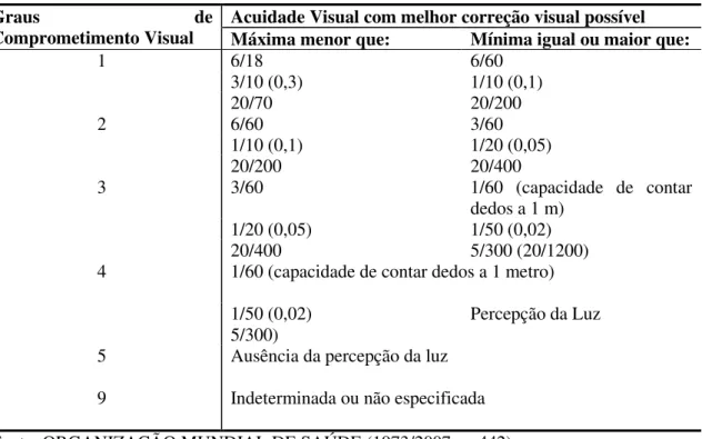 TABELA 1. Definição de classes de comprometimentos visuais propostas pela CID - 10  