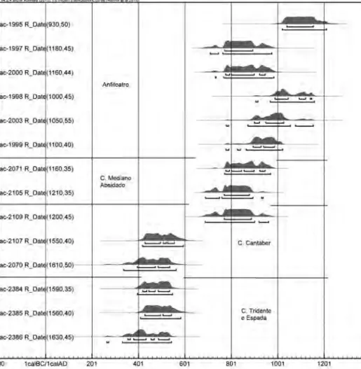 Fig. 1. Registo gráfico das datações calibradas de radiocarbono obtidas para a escavação de níveis tardios de 4 edifícios de Conimbriga.
