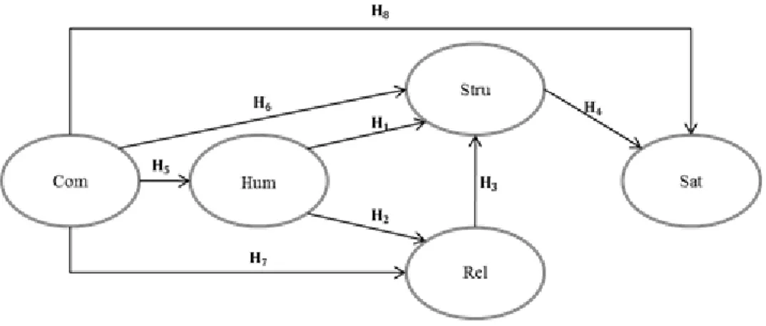 Figure 1: Conceptual model  