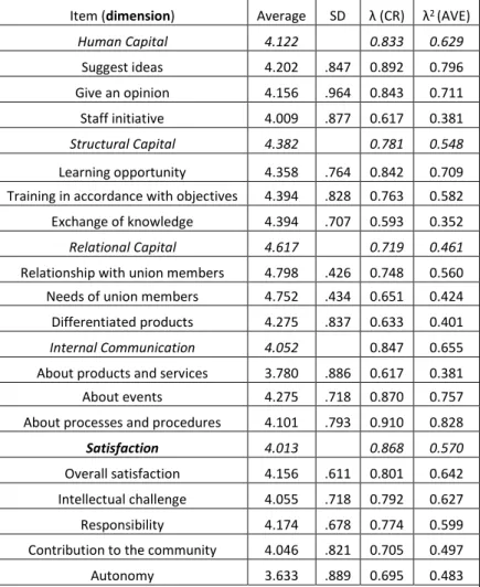 Table 1: Measurement model 