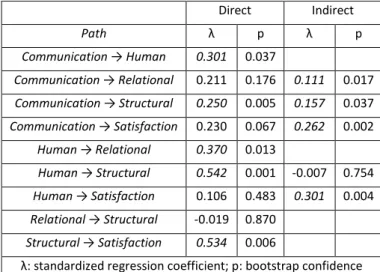 Table 3: Standardised coefficients obtained by bootstrap estimation  