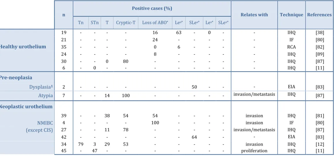 Table 1 | Literature review on the expression of tumor-associated glycans in healthy, pre-neoplastic and neoplastic urothelium