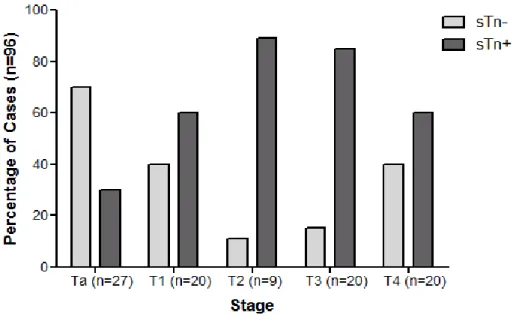 Figure 5  |  Association between STn expression and tumor stage.  STn is  mainly  expressed  by  tumors  showing  invasion  of  the  lamina  (T1,  n=20)  and  the  muscularis  propria  (≥T2,  n=49)