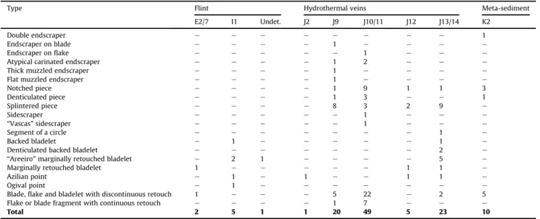 Fig. 9. Length/width ratio for retouched bladelet tools from the Upper Palaeolithic C^ oa valley occupation.