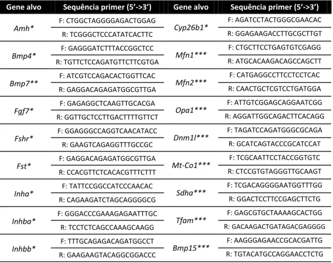 Tabela 1: Genes analisados por qPCR em ovário e oócitos imaturos  Gene alvo  Sequência primer  (5’ - &gt;3’) Gene alvo  Sequência primer  (5’ - &gt;3’)