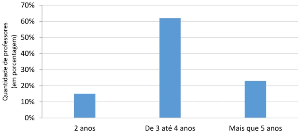 Gráfico 2: distribuição do tempo de atuação dos entrevistados no CPS. 