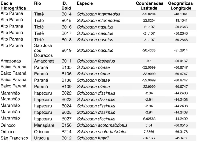 Tabela 2. Espécimes do gênero Schizodon obtido na BOLD. 