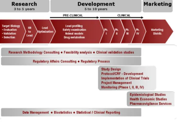 Figure 2 - R&amp;D Eurotrials activities.