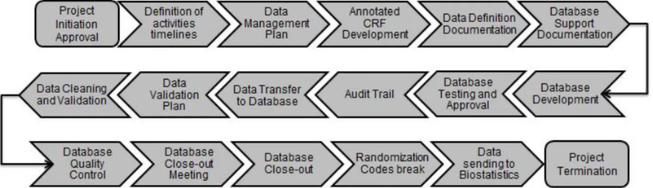 Figure 5 - Data Management workflow.