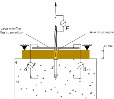 Figura 31 – Esquema do ensaio de arrancamento de parafuso em betão. 