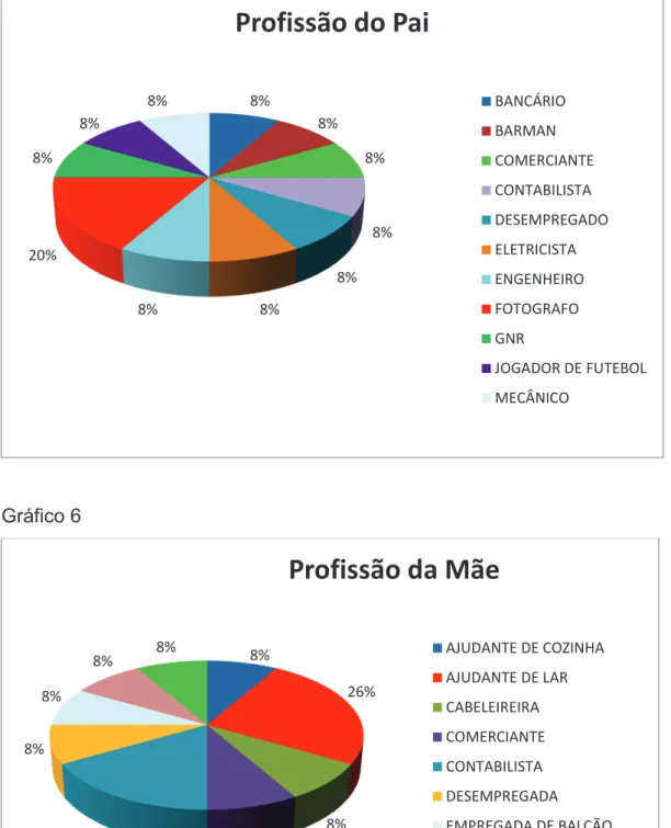 Gráfico 5  Gráfico 6  8%  8%  8%  8% 8% 8% 8% 20% 8% 8% 8%  Profissão do Pai  BANCÁRIOBARMAN COMERCIANTECONTABILISTA DESEMPREGADOELETRICISTAENGENHEIROFOTOGRAFOGNR JOGADOR DE FUTEBOLMECÂNICO 8%  26%  8%  18%  8% 8% 8% 8% 8%  Profissão da Mãe  AJUDANTE DE CO