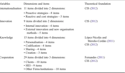 Table 1 Theoretical foundations of scales used
