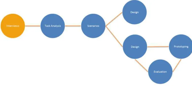 Figura 1 - Ciclo de design adotado durante a pesquisa. 