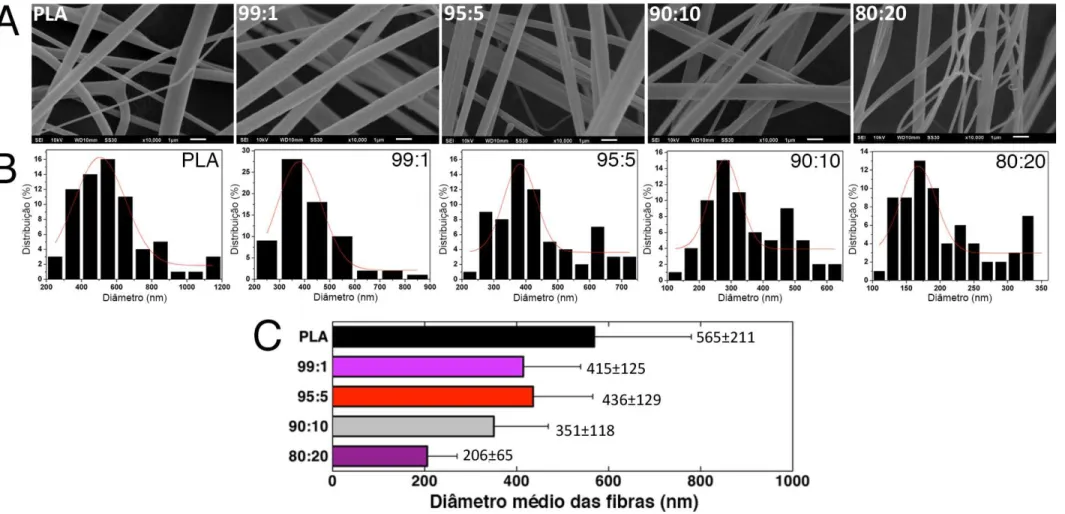 FIGURA 5.1 - (A) Micrografias obtidas por MEV das fibras de PLA e das blendas poliméricas; (B) Distribuição do diâmetro  das fibras, obtida com o software Image J; C) Diâmetro médio das fibras