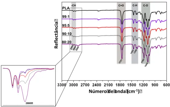 FIGURA  5.4  -  Espectro  de  infravermelho  em  modo  de  reflectância  total  Atenuada  –  (ATR) das fibras de PLA e das blendas PLA/PEG