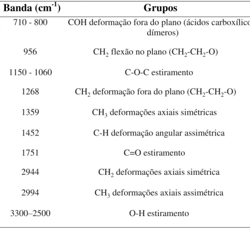 TABELA 4 - Bandas relevantes e os grupos funcionais referente ao espectro de  infravermelho das fibras de PLA e das blendas PLA/PEG