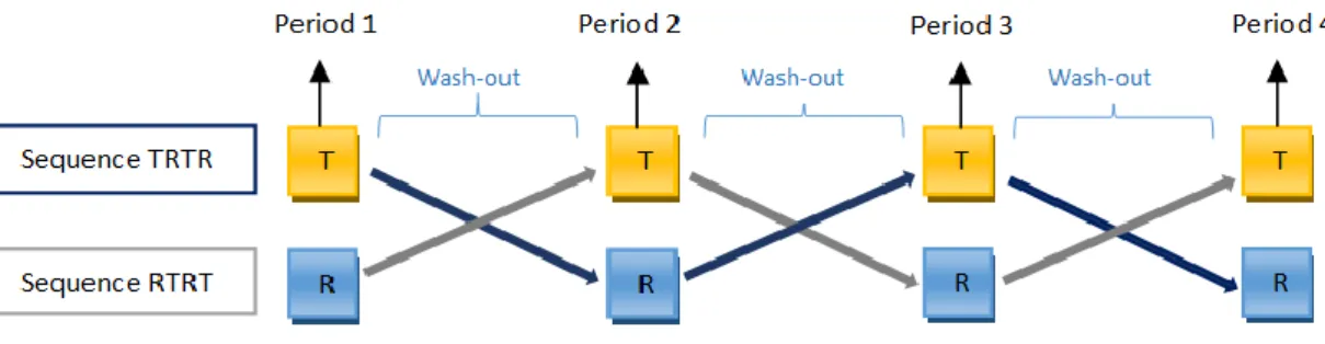 Figure 12 - Full replicate design: four-way crossover. Adapted (33) 
