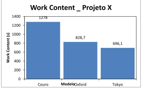 Figura 46 - Work Content dos 3 modelos de capa 