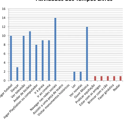 Gráfico 5 - Representação das atividades favoritas dos alunos da turma C