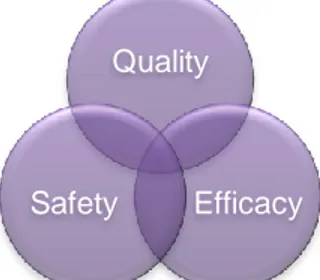 Figure 2. Standards in Clinical Development.