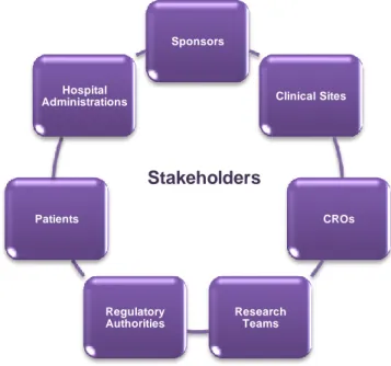 Figure 3. Clinical Trials’ Stakeholders (adapted from (10)). 