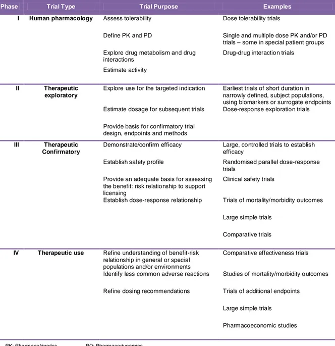 Table 1. A classification of clinical trials by type and purpose (adapted from (7)). 