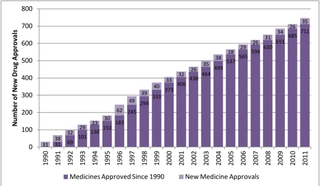 Figure 5. Cumulative Approvals for Medicines in USA (1990-2011) (adapted from (11)). 