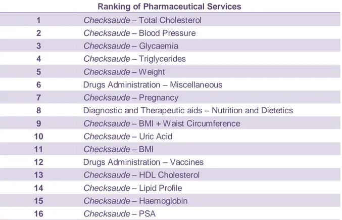 Table 2. Ranking of Pharmaceutical Services (Associação Nacional das Farmácias (ANF) - 2010) (adapted from (25))