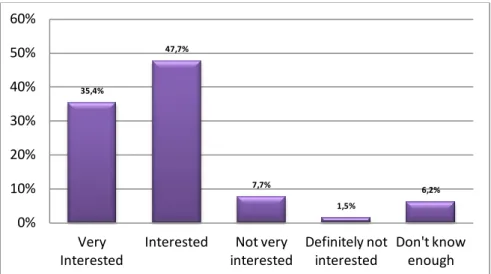 Figure 7. Level of interest in participation in a CPRN of independent community pharmacists (n=65) (adapted from (30))