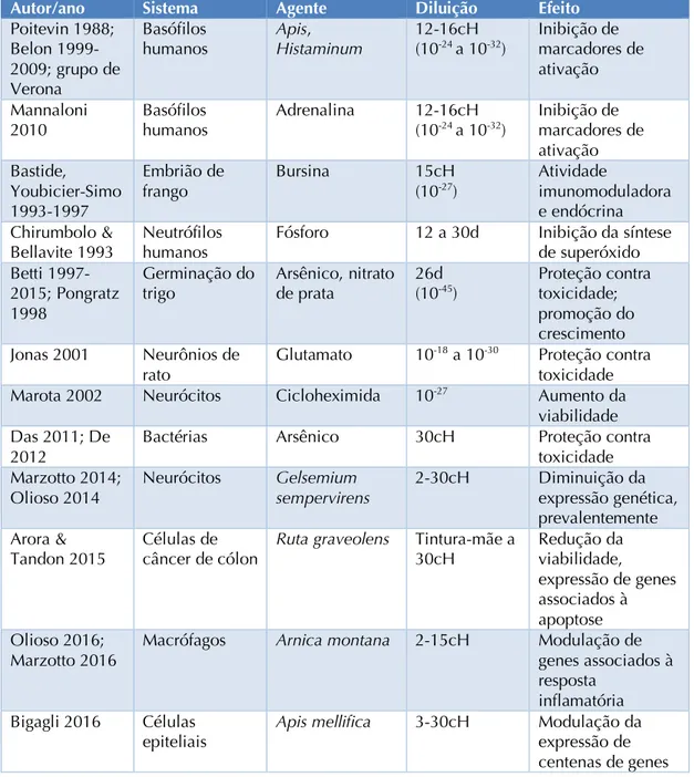Tabela 3. Exemplos de efeitos in vitro de altas diluições 