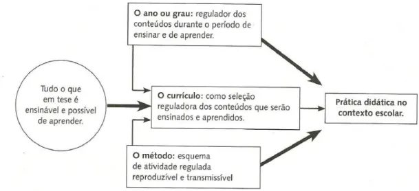 Figura 1 - O poder regulador do currículo, junto com outras  “ invenções ”