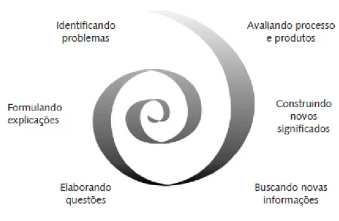 Figura  2  -  Espiral  construtivista  do  processo  de  ensino-aprendizagem  a  partir  da  exploração de uma situação-problema 