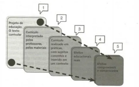 Figura 3 - Esquema de concepção do currículo como processo e práxis 