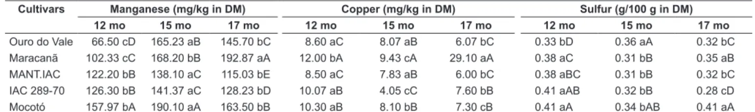 Table  5  shows  the  average  contents  of  manganese,  copper and sulfur in CLM of the five cultivars at TAP