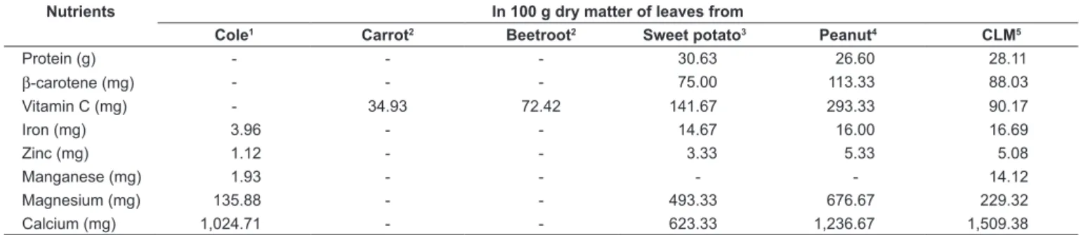 TABLE 6 − Average contents, g/100 g dry matter, of magnesium, calcium, phosphorus e potassium in cassava leaf meal at  three ages of  the plant