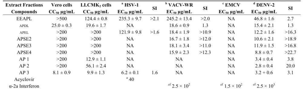 Table 1. Cytotoxicity (CC 50 , Vero and LLCMK 2  cells), in vitro antiviral activity (EC 50 ), selectivity index (SI) for ethanol  extract from  Arabidaea pulchra leaves (EEAPL), fractions APDL, APEL, APSE2-4 and compounds AP 1–3