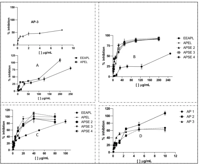 Figure 4. Dose-response curves for antiviral activity of ethanol extract, fractions, and  constituents of Arrabidaea pulchra leaves