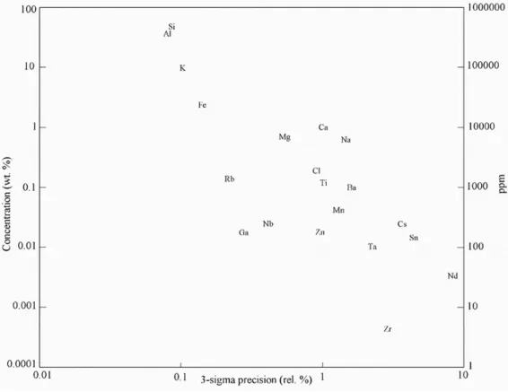 Fig. 2 – Estimated analytical error for analyzed elements at 99% confidence level.