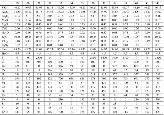 TABLE I (continuation) 29 30 31 32 33 34 35 36 37 38 39 40 41 42 SiO 2 46.12 46.03 45.97 46.18 46.20 46.09 46.23 46.24 45.96 45.93 46.07 46.19 46.23 46.13 Al 2 O 3 34.59 35.37 35.18 34.98 34.75 34.36 34.66 34.26 34.99 34.87 34.43 34.54 34.43 34.62 Fe 2 O 3