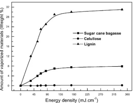Fig. 2. Weight loss dependence of treated materials with energy density provided by laser pulses.
