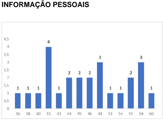 Gráfico 2 –  Idade dos Docentes 