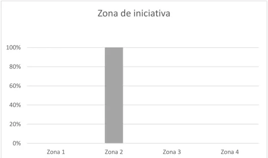 Gráfico 5 – Escala de Observação – Escolha das atividades orientadas Pré-Escolar 