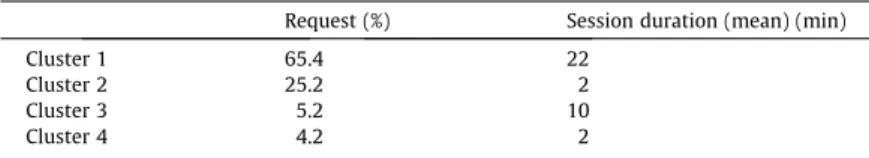 Table 6 displays the fraction of the sessions that were clustered in each cluster. The table also shows the mean session durations of each cluster