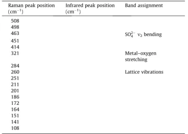 Fig. 5. (a) Raman spectrum of coquimbite (upper spectrum) in the 800–1300 cm 1 spectral range and (b) infrared spectrum of coquimbite (lower spectrum) in the 500–