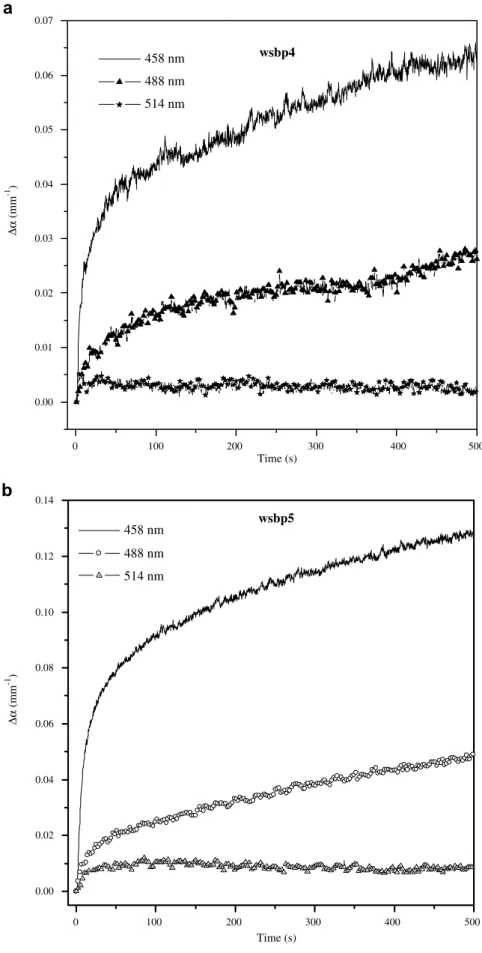 Fig. 2. Time evolution of the variation of absorption coeﬃcient ( D a ), for the same absolute irradiance incident (W/cm 2 ) on the surface of the glass samples, for three wavelengths from an Ar laser (514, 488 and 458 nm)