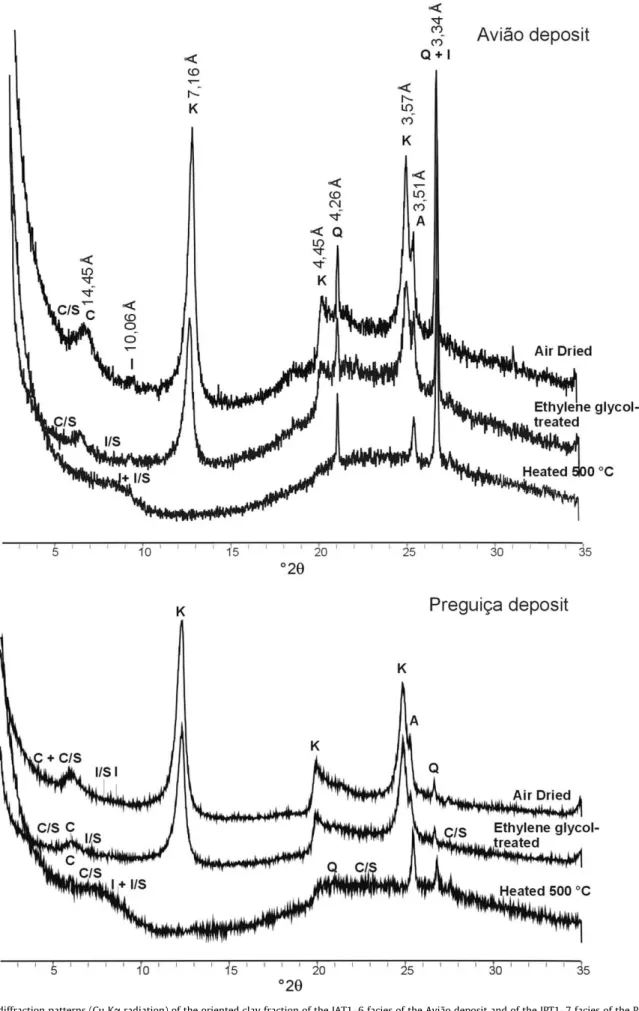 Fig. 12. X-ray diffraction patterns (Cu K a radiation) of the oriented clay fraction of the JAT1–6 facies of the Avião deposit and of the JPT1–7 facies of the Preguiça deposit.