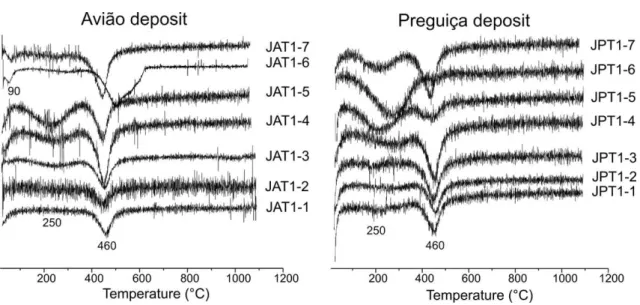 Fig. 13. Differential thermal analysis curves for the bulk representative samples from the facies of the Avião and Preguiça deposits.